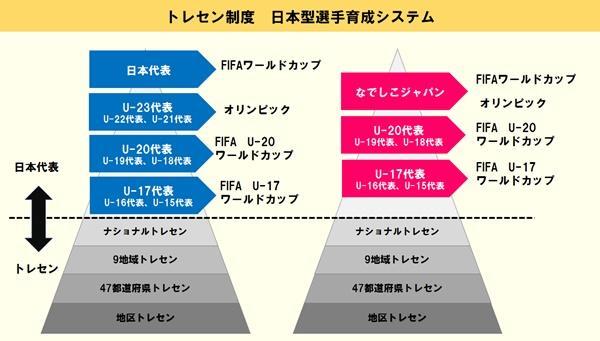 トレセンに選ばれるのはどんな選手 サッカー協会が求めるu 12の選手レベルとは サカイク